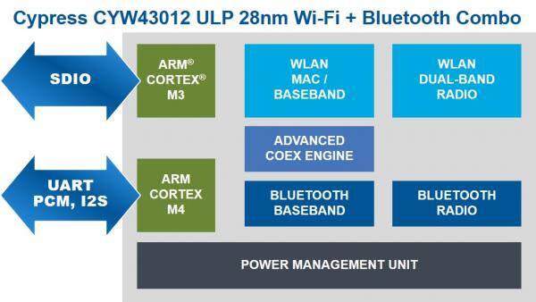 赛普拉斯推出全新超低功耗Wi-Fi+蓝牙组合解决方案，助力打造新一代便携式电池供电型物联网设备